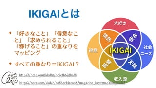 IKIGAIとは
✦ 「好きなこと」「得意なこ
と」「求められること」
「稼げること」の重なりを
マッピング


✦ すべての重なり＝IKIGAI？
5
大好き 大好き
収入源 収入源
得意 得意
社会
ニーズ
社会
ニーズ
天
職
天
職
情
熱
情
熱
使
命
使
命
職
業
職
業
IKIGAI
IKIGAI IKIGAI
IKIGAI
https://note.com/kkd/n/nc2efb678baf8
https://note.com/kkd/n/na86ec14cca48?magazine_key=mae316628ada8
 