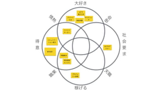 社
会
要
求
得
意
稼げる
大好き
使
命
情
熱
天
職
職
業
IoTで
電子工作
サイクリン
グ
家庭菜園
ファシリ
 
テーター
受託開発
エンジニ
プロジェ
クト管理
AIプログ
ラマー
アジャイ
ルな
問題解決
コミュニケー
ション能力
絵を描く
 