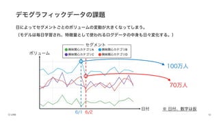 デモグラフィックデータの課題
日によってセグメントごとのボリュームの変動が大きくなってしまう。
（モデルは毎日学習され、特徴量として使われるログデータの中身も日々変化する。）
日付
ボリューム
セグメント
6/1 6/2
100万人
70万人
※ 日付、数字は仮
 
