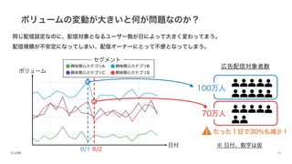 ボリュームの変動が大きいと何が問題なのか？
同じ配信設定なのに、配信対象となるユーザー数が日によって大きく変わってまう。
配信規模が不安定になってしまい、配信オーナーにとって不便となってしまう。
広告配信対象者数
日付
ボリューム
セグメント
※ 日付、数字は仮
100万人
70万人
6/1 6/2
たった１日で30%も減少！
 