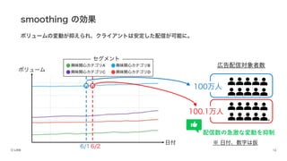 smoothing の効果
ボリュームの変動が抑えられ、クライアントは安定した配信が可能に。
広告配信対象者数
日付
ボリューム
セグメント
※ 日付、数字は仮
100.1万人
6/1 6/2
配信数の急激な変動を抑制
100万人
 