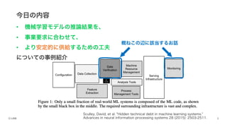 今日の内容
• 機械学習モデルの推論結果を、
• 事業要求に合わせて、
• より安定的に供給するための工夫
についての事例紹介
概ねこの辺に該当するお話
Sculley, David, et al. "Hidden technical debt in machine learning systems."
Advances in neural information processing systems 28 (2015): 2503-2511.
 
