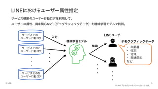 LINEにおけるユーザー属性推定
サービス横断のユーザー行動ログを利用して、
ユーザーの属性、興味関心など（デモグラフィックデータ）を機械学習モデルで判別。
サービスその１
ユーザー行動ログ
サービスその２
ユーザー行動ログ
サービスそのＮ
ユーザー行動ログ
・
・
・
・
・
・
機械学習モデル
LINEユーザ
・
・
・
・
・
・
入力
推論 • 年齢層
• 性別
• 地域
• 興味関心
など
デモグラフィックデータ
※ LINEプライバシーポリシーに則って利用。
 