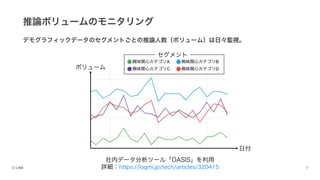 推論ボリュームのモニタリング
デモグラフィックデータのセグメントごとの推論人数（ボリューム）は日々監視。
社内データ分析ツール「OASIS」を利用
詳細：https://logmi.jp/tech/articles/320415
日付
ボリューム
セグメント
 