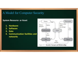 System Resource or Asset
1. Hardware
2. Software
3. Data
4. Communication facilities and
networks
A Model for Computer Security
 