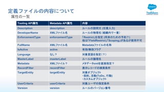 定義ファイルの内容について
属性の一覧
Tooling API属性 Metadata API属性 内容
Description description ルールの説明文 (任意入力)
DeveloperName XMLファイル名 ルールの物理名（組織内で一意）
EnforcementType enforcementType 「Restrict」を指定 (将来のための予約？)
他は「FieldRestrict」「Scoping」があるが使用不可
FullName XMLファイル名 Metadataファイルの名称
IsActive active 有効/無効フラグ
Language なし？ 対象言語を指定（？）
MasterLabel masterLabel ルールの論理名
Metadata XMLファイル？ メタデータxmlを直接指定？
RecordFilter recordFilter 表示レコードの検索条件
TargetEntity targetEntity 対象オブジェクト
・契約、活動(ToDo、行動)
・カスタムオブジェクト
UserCriteria userCriteria 対象ユーザの指定条件
Version version ルールのバージョン番号
 