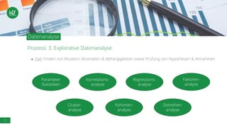 11
Prozess: 3. Explorative Datenanalyse
Datenanalyse
● Ziel: Finden von Mustern, Anomalien & Abhängigkeiten sowie Prüfung von Hypothesen & Annahmen
Parameter
Statistiken
Regressions-
analyse
Korrelations-
analyse
Faktoren-
analyse
Cluster-
analyse
Kohorten-
analyse
Zeitreihen-
analyse
 