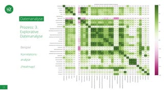 12
Datenanalyse
Beispiel
Korrelations-
analyse
(Heatmap)
Prozess: 3.
Explorative
Datenanalyse
 