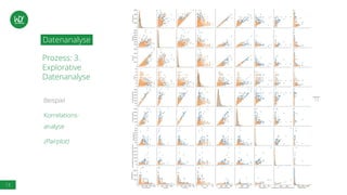 13
Datenanalyse
Beispiel
Korrelations-
analyse
(Pairplot)
Prozess: 3.
Explorative
Datenanalyse
 
