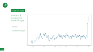14
Datenanalyse
Beispiel
Zeitreihenanalyse
Prozess: 3.
Explorative
Datenanalyse
 