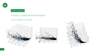 15
Prozess: 3. Explorative Datenanalyse
Beispiel: Regressionsanalyse
Datenanalyse
 