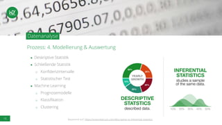 16
Prozess: 4. Modellierung & Auswertung
Datenanalyse
● Deskriptive Statistik
● Schließende Statistik
o Konfidenzintervalle
o Statistischer Test
● Machine Learning
o Prognosemodelle
o Klassifikation
o Clustering
Basierend auf: https://sciencestruck.com/descriptive-vs-inferential-statistics
 