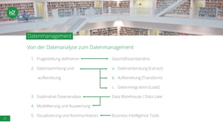 25
Von der Datenanalyse zum Datenmanagement
Datenmanagement
1. Fragestellung definieren
2. Datensammlung und
-aufbereitung
3. Explorative Datenanalyse
4. Modellierung und Auswertung
5. Visualisierung und Kommunikation
Geschäftsverständnis
a. Datenanbindung (Extract)
b. Aufbereitung (Transform)
c. Datenintegration (Load)
Data Warehouse / Data Lake
Business Intelligence Tools
 