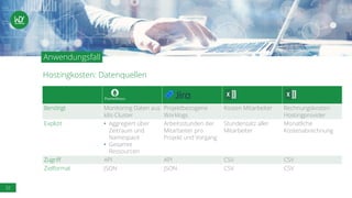 32
Hostingkosten: Datenquellen
Anwendungsfall
Benötigt Monitoring Daten aus
k8s-Cluster
Projektbezogene
Worklogs
Kosten Mitarbeiter Rechnungskosten
Hostingprovider
Explizit • Aggregiert über
Zeitraum und
Namespace
• Gesamte
Ressourcen
Arbeitsstunden der
Mitarbeiter pro
Projekt und Vorgang
Stundensatz aller
Mitarbeiter
Monatliche
Kostenabrechnung
Zugriff API API CSV CSV
Zielformat JSON JSON CSV CSV
 