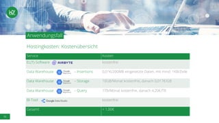 36
Hostingkosten: Kostenübersicht
Anwendungsfall
Service Kosten
EL(T)-Software kostenfrei
Data Warehouse – Insertions 0,01€/200MB eingesetzte Daten, mit mind. 1KB/Zeile
Data Warehouse – Storage 10GB/Monat kostenfrei, danach 0,017€/GB
Data Warehouse – Query 1TB/Monat kostenfrei, danach 4,20€/TB
BI-Tool kostenfrei
Gesamt < 1,00€
 