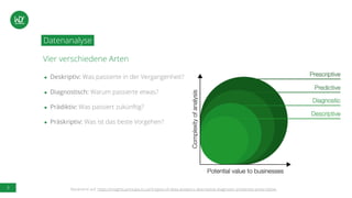 3
Datenanalyse
● Deskriptiv: Was passierte in der Vergangenheit?
● Diagnostisch: Warum passierte etwas?
● Prädiktiv: Was passiert zukünftig?
● Präskriptiv: Was ist das beste Vorgehen?
Vier verschiedene Arten
Basierend auf: https://insights.principa.co.za/4-types-of-data-analytics-descriptive-diagnostic-predictive-prescriptive
 