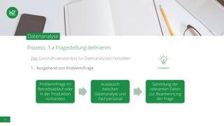 5
Prozess: 1.a Fragestellung definieren
Datenanalyse
Ziel: Geschäftsverständnis für Datenanalysten herstellen
1. Ausgehend von Problem/Frage
Problem/Frage im
Betriebsablauf oder
in der Produktion
vorhanden
Austausch
zwischen
Datenanalyst und
Fachpersonal
Sammlung der
relevanten Daten
zur Beantwortung
der Frage
 