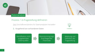 6
Prozess: 1.b Fragestellung definieren
Datenanalyse
Ziel: Geschäftsverständnis für Datenanalysten herstellen
2. Ausgehend von vorhandenen Daten
Identifikation nicht
ausgewerteter
Datenquellen
Brainstorming bzgl.
brachliegender
Potenziale
Ableitung und
Definition der
Fragestellung
 