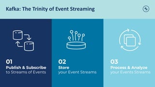 Event Streaming with Apache Kafka in the Insurance Industry – @KaiWaehner - www.kai-waehner.de
Kafka: The Trinity of Event Streaming
01
Publish & Subscribe
to Streams of Events
02
Store
your Event Streams
03
Process & Analyze
your Events Streams
 