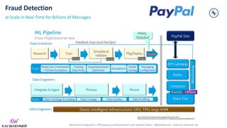 Mainframe Integration, Offloading and Replacement with Apache Kafka – @KaiWaehner - www.kai-waehner.de
Fraud Detection
at Scale in Real-Time for Billions of Messages
https://www.infoq.com/presentations/paypal-data-service-fraud
https://conferences.oreilly.com/strata/strata-ny-2018/public/schedule/detail/69459.html
 