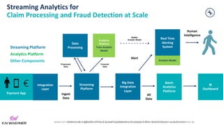 Mainframe Integration, Offloading and Replacement with Apache Kafka – @KaiWaehner - www.kai-waehner.de
Streaming Analytics for
Claim Processing and Fraud Detection at Scale
Integration
Layer
Batch
Analytics
Platform
BI
Dashboard
Streaming
Platform
Big Data
Integration
Layer
Payment App
Streaming Platform
Analytics Platform
Other Components
Real Time
Alerting
System
All
Data
Alert
Ingest
Data
Human
Intelligence
Analytics
Platform
Train Analytic
Model
Data
Processing
Analytic Model
Preprocess
Data
Consume
Data
Deploy
Analytic Model
www.kai-waehner.de | @KaiWaehner | Streaming Machine Learning in FinServ and Insurance Industries
 