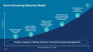 Event Streaming with Apache Kafka in the Insurance Industry – @KaiWaehner - www.kai-waehner.de
I N V E S T M E N T & T I M E
V
A
L
U
E
3
4
5
1
2
Event Streaming Maturity Model
Initial Awareness /
Pilot (1 Kafka
Cluster)
Start to Build
Pipeline / Deliver 1
New Outcome
(1 Kafka Cluster)
Mission-Critical
Deployment
(Stretched, Hybrid,
Multi-Region)
Build Contextual
Event-Driven Apps
(Stretched, Hybrid,
Multi-Region)
Central Nervous
System
(Global Kafka)
Product, Support, Training, Partners, Technical Account Management...
58
 