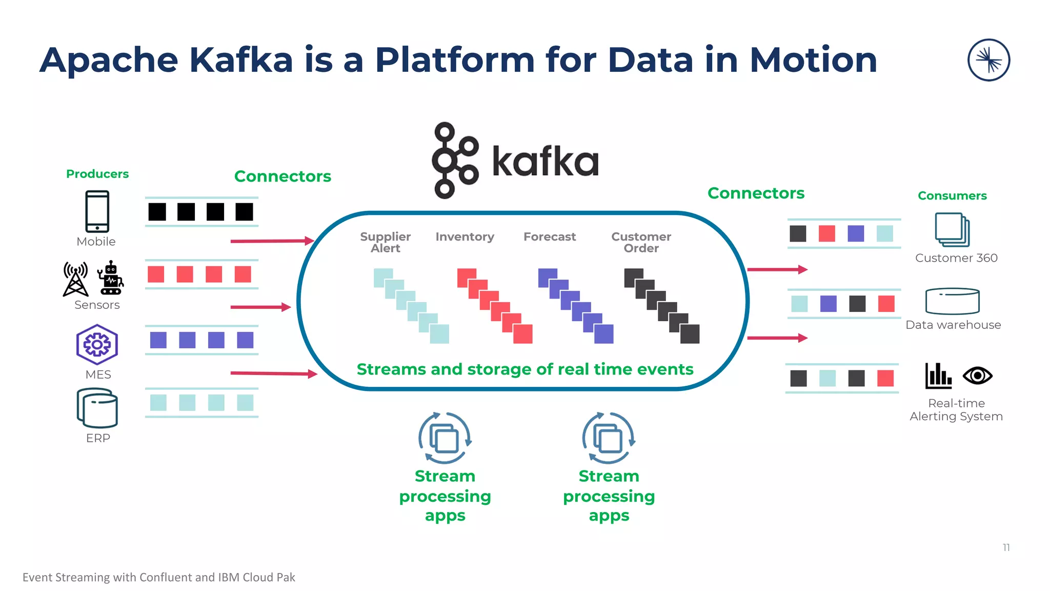 Event Streaming with Confluent and IBM Cloud Pak Apache Kafka is a Platform for Data in Motion MES ERP Sensors Mobile Customer 360 Real-time Alerting System Data warehouse Producers Consumers Streams and storage of real time events Stream processing apps Connectors Connectors Stream processing apps Supplier Alert Forecast Inventory Customer Order 11 