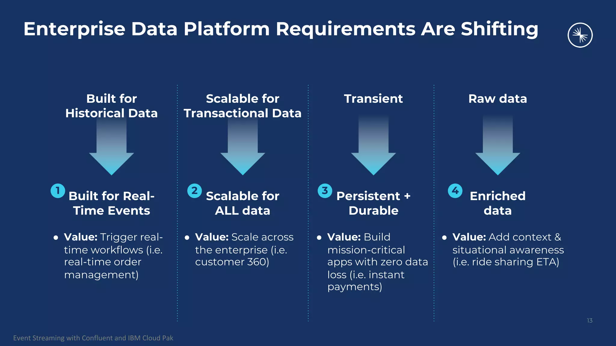 Event Streaming with Confluent and IBM Cloud Pak Enterprise Data Platform Requirements Are Shifting 1 3 4 2 Scalable for Transactional Data Transient Raw data Built for Historical Data Built for Real- Time Events Scalable for ALL data Persistent + Durable Enriched data ● Value: Trigger real- time workflows (i.e. real-time order management) ● Value: Scale across the enterprise (i.e. customer 360) ● Value: Build mission-critical apps with zero data loss (i.e. instant payments) ● Value: Add context & situational awareness (i.e. ride sharing ETA) 13 