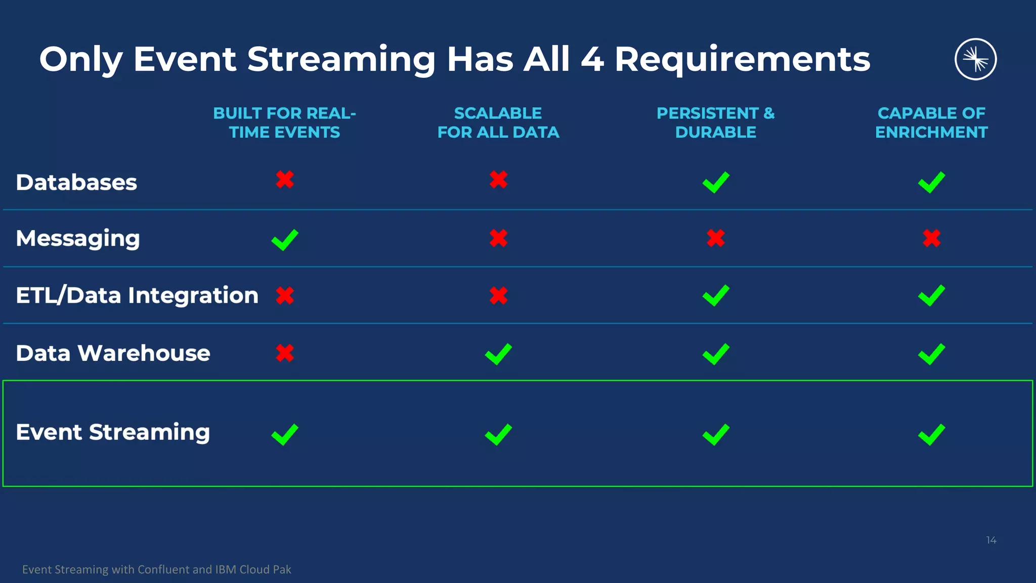 Event Streaming with Confluent and IBM Cloud Pak Only Event Streaming Has All 4 Requirements 14 