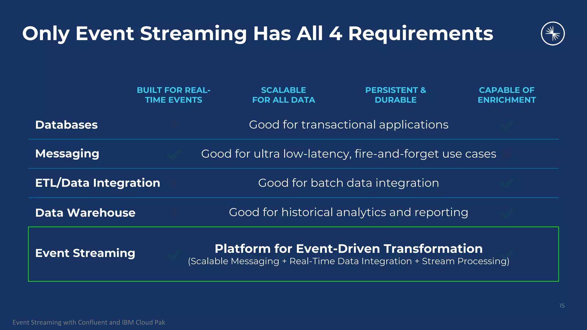 Event Streaming with Confluent and IBM Cloud Pak Messaging Databases Event Streaming Data Warehouse BUILT FOR REAL- TIME EVENTS SCALABLE FOR ALL DATA PERSISTENT & DURABLE CAPABLE OF ENRICHMENT 15 Good for transactional applications Good for ultra low-latency, fire-and-forget use cases Good for batch data integration Good for historical analytics and reporting Platform for Event-Driven Transformation (Scalable Messaging + Real-Time Data Integration + Stream Processing) ETL/Data Integration Only Event Streaming Has All 4 Requirements 