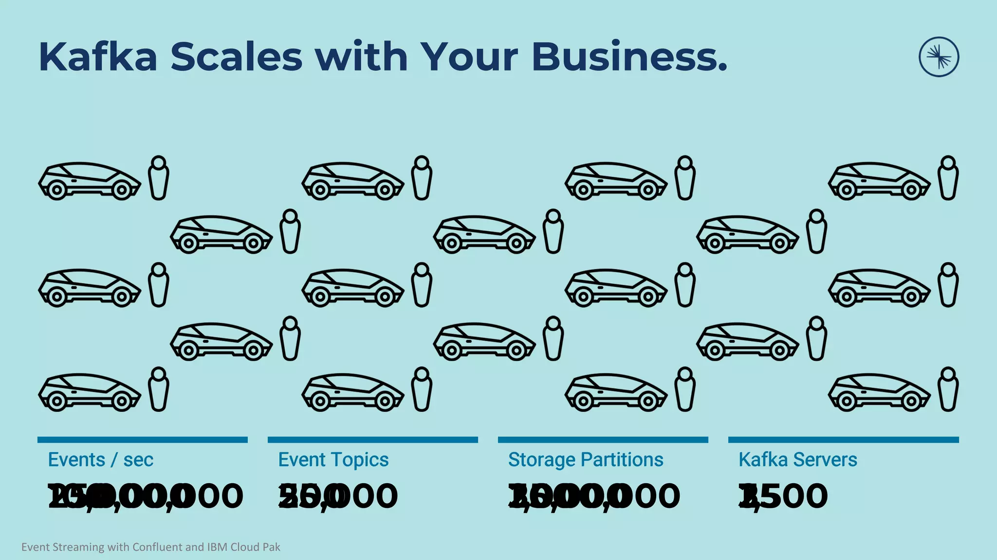 Event Streaming with Confluent and IBM Cloud Pak Event Topics Storage Partitions Events / sec Kafka Servers 10,000,000 25,000 1,000,000 1,500 Event Topics Storage Partitions Events / sec Kafka Servers 250,000 500 25,000 25 Event Topics Storage Partitions Events / sec Kafka Servers 100 5 300 3 Kafka Scales with Your Business. 
