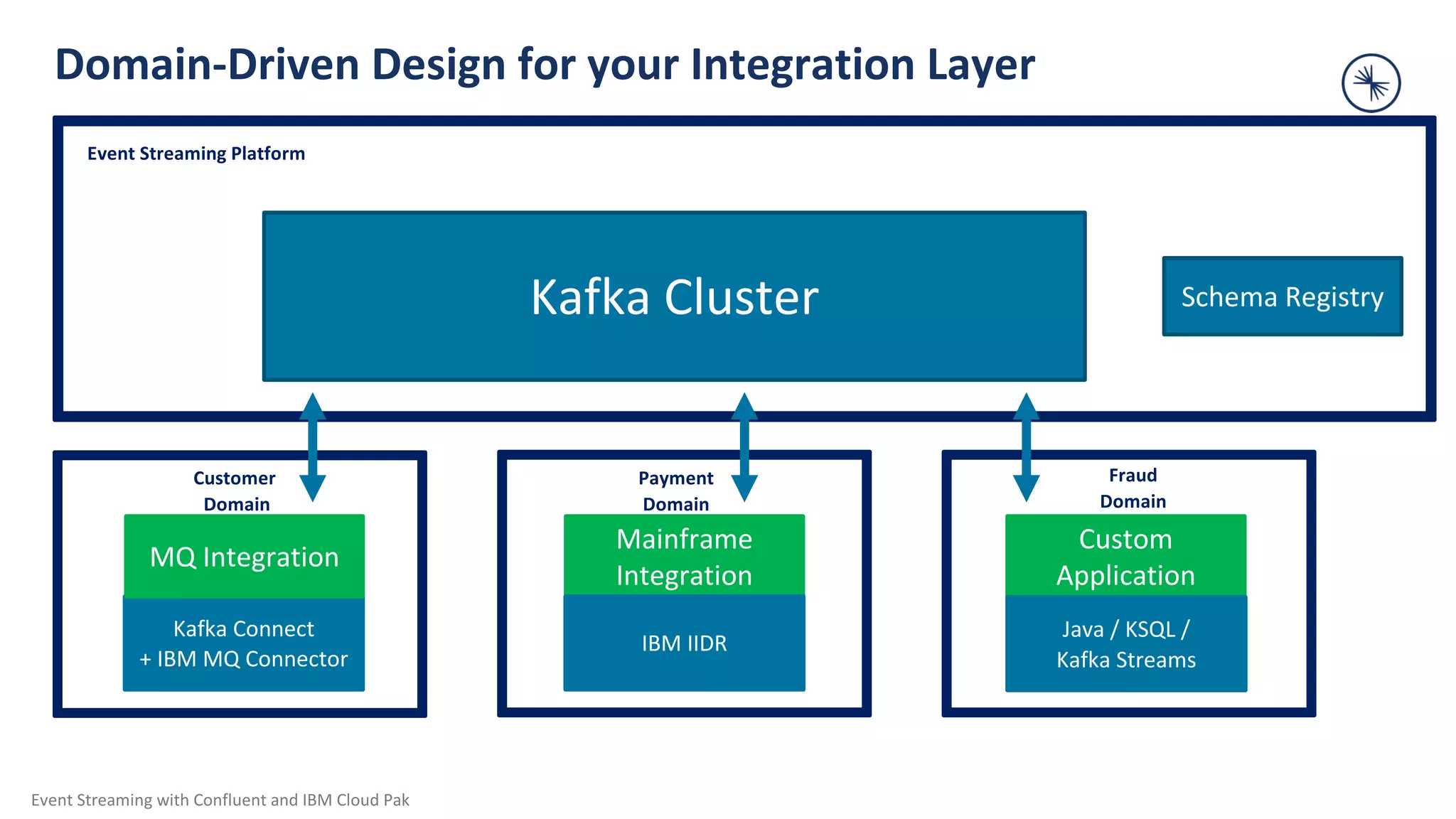 Event Streaming with Confluent and IBM Cloud Pak Kafka Connect + IBM MQ Connector Kafka Cluster MQ Integration Domain-Driven Design for your Integration Layer Mainframe Integration Custom Application IBM IIDR Java / KSQL / Kafka Streams Schema Registry Event Streaming Platform Customer Domain Payment Domain Fraud Domain 