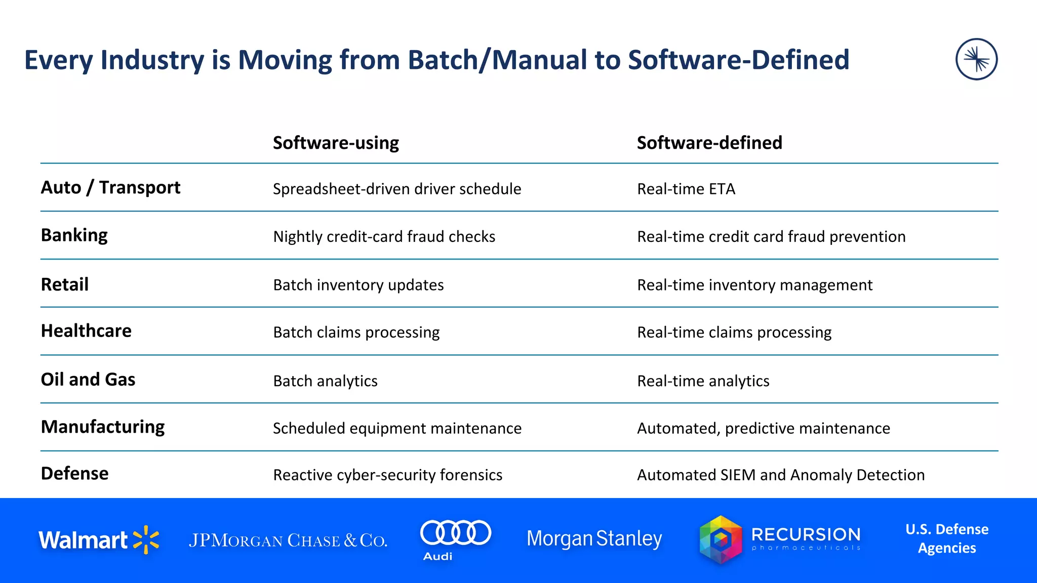 Event Streaming with Confluent and IBM Cloud Pak Every Industry is Moving from Batch/Manual to Software-Defined 19 Auto / Transport Software-using Software-defined Spreadsheet-driven driver schedule Real-time ETA Banking Nightly credit-card fraud checks Real-time credit card fraud prevention Retail Batch inventory updates Real-time inventory management Healthcare Batch claims processing Real-time claims processing Oil and Gas Batch analytics Real-time analytics Manufacturing Scheduled equipment maintenance Automated, predictive maintenance Defense Reactive cyber-security forensics Automated SIEM and Anomaly Detection U.S. Defense Agencies 