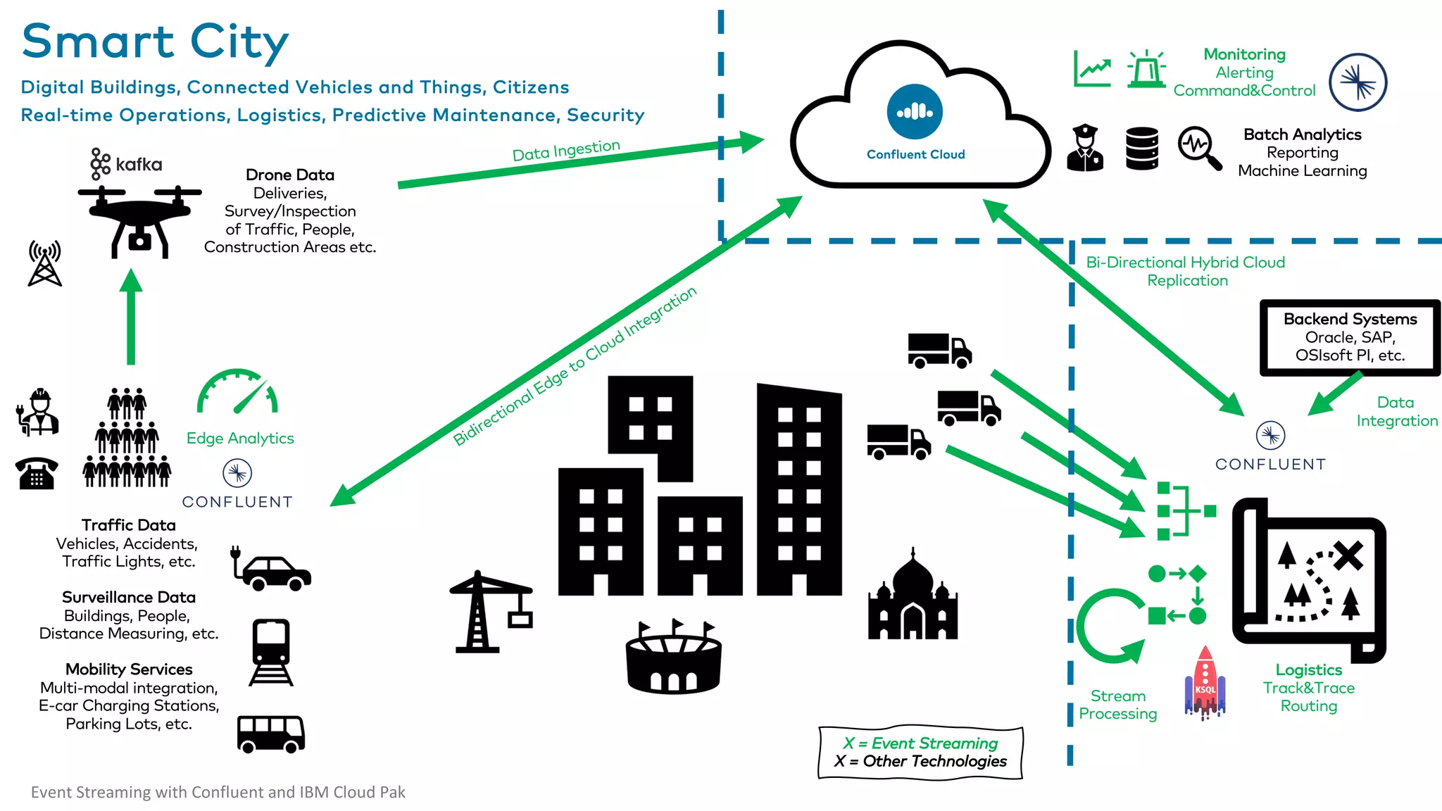 Event Streaming with Confluent and IBM Cloud Pak Smart City Digital Buildings, Connected Vehicles and Things, Citizens Real-time Operations, Logistics, Predictive Maintenance, Security Traffic Data Vehicles, Accidents, Traffic Lights, etc. Surveillance Data Buildings, People, Distance Measuring, etc. Mobility Services Multi-modal integration, E-car Charging Stations, Parking Lots, etc. Drone Data Deliveries, Survey/Inspection of Traffic, People, Construction Areas etc. Edge Analytics Bidirectional Edge to Cloud Integration Data Ingestion Stream Processing Data Integration Logistics Track&Trace Routing Monitoring Alerting Command&Control Batch Analytics Reporting Machine Learning Backend Systems Oracle, SAP, OSIsoft PI, etc. X = Event Streaming X = Other Technologies Bi-Directional Hybrid Cloud Replication 