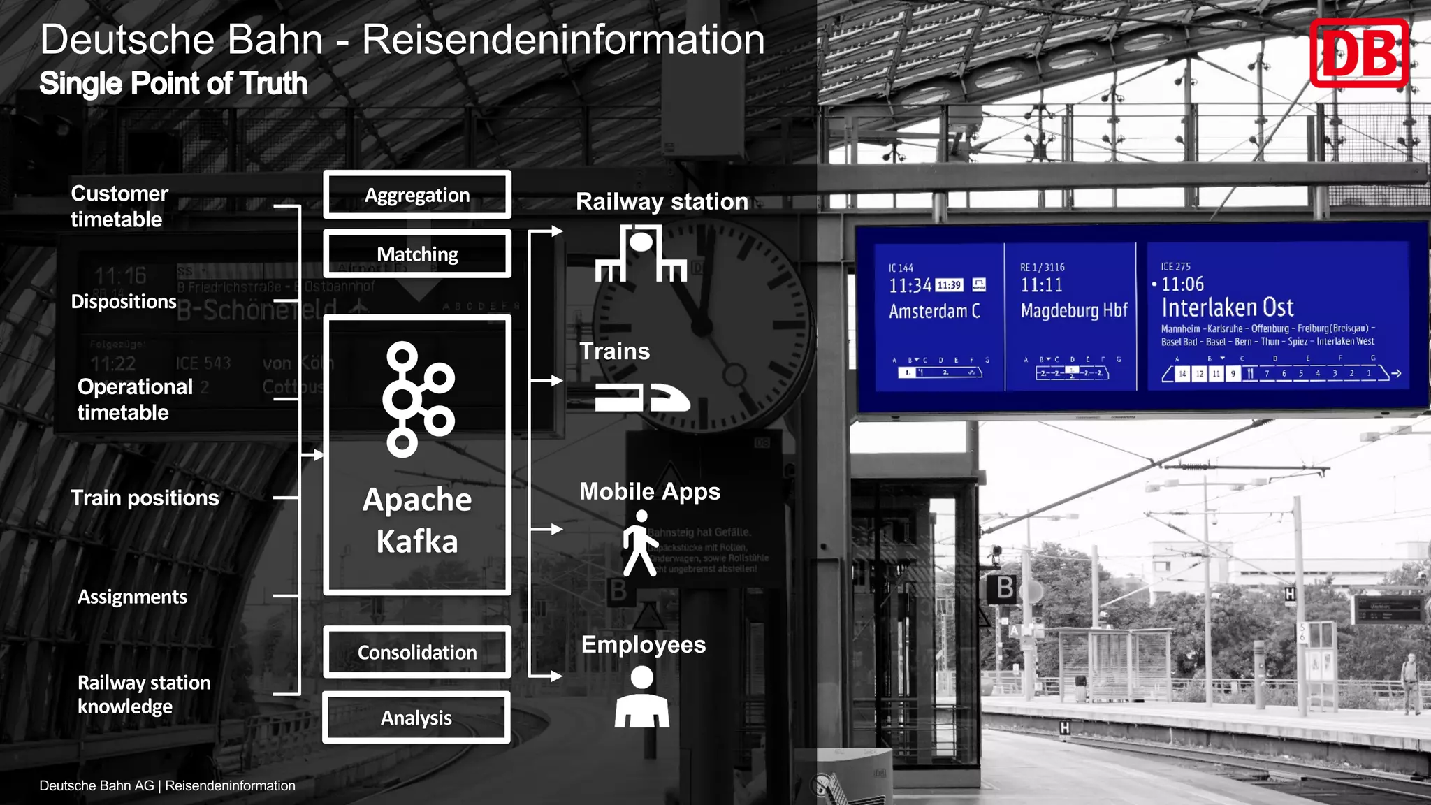 DB Musterfirma | Vorname Name | Abteilung | Datum ("Einfügen > Kopf- und Fußzeile") 25 Customer timetable Operational timetable Assignments Railway station knowledge Dispositions Train positions Matching Aggregation Consolidation Apache Kafka Analysis Railway station Trains Mobile Apps Employees Deutsche Bahn AG | Reisendeninformation Deutsche Bahn - Reisendeninformation 