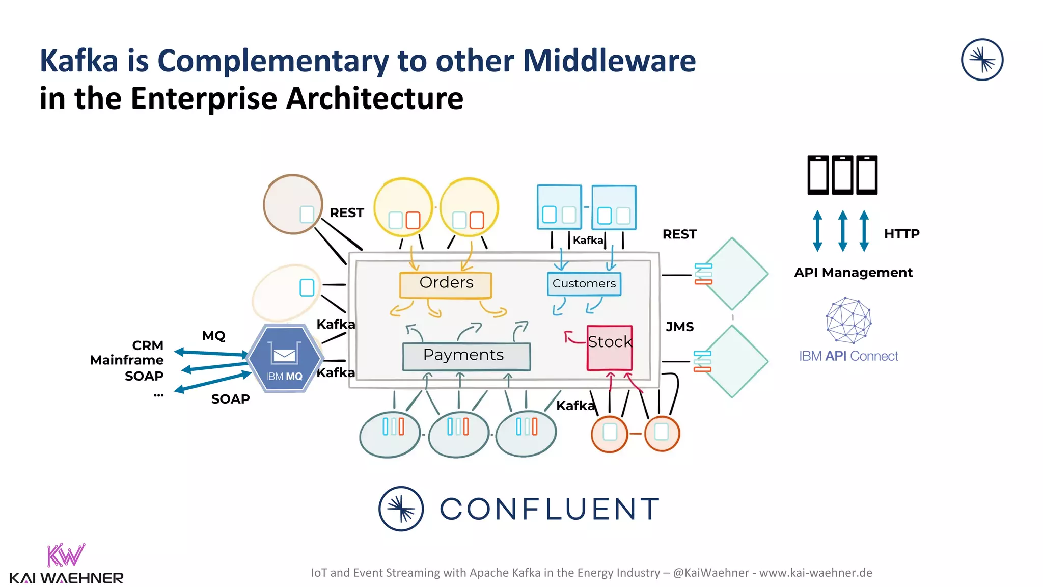 IoT and Event Streaming with Apache Kafka in the Energy Industry – @KaiWaehner - www.kai-waehner.de Kafka is Complementary to other Middleware in the Enterprise Architecture Orders Customers Payments Stock REST JMS ESB REST CRM Mainframe SOAP … Kafka Kafka Kafka Kafka SOAP API Management HTTP MQ 