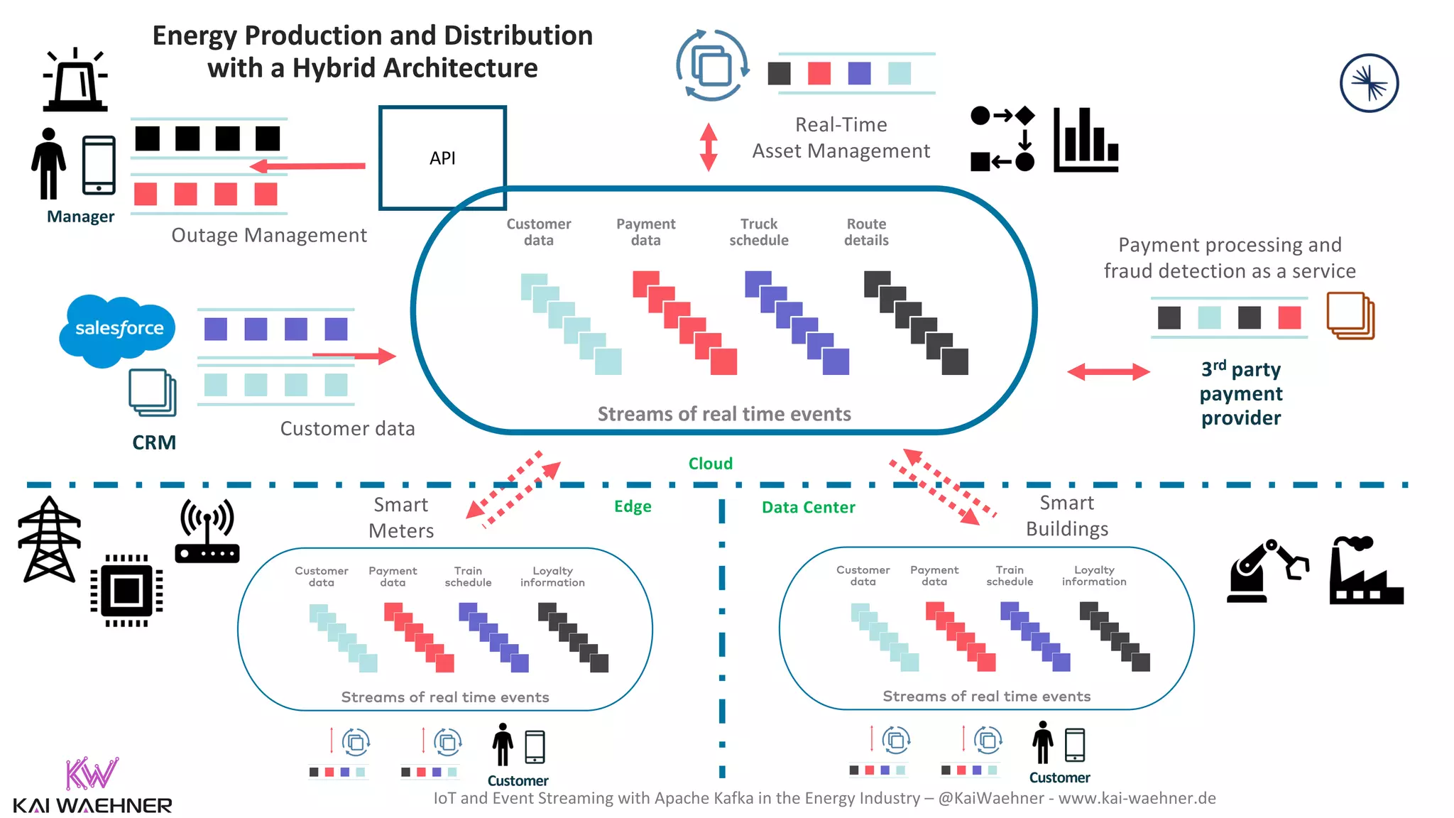 IoT and Event Streaming with Apache Kafka in the Energy Industry – @KaiWaehner - www.kai-waehner.de CRM 3rd party payment provider Real-Time Asset Management Customer data Payment processing and fraud detection as a service Manager Outage Management API Customer Customer Customer data Truck schedule Payment data Route details Streams of real time events Customer data Train schedule Payment data Loyalty information Streams of real time events Customer data Train schedule Payment data Loyalty information Streams of real time events Energy Production and Distribution with a Hybrid Architecture Cloud Edge Data Center Smart Meters Smart Buildings 