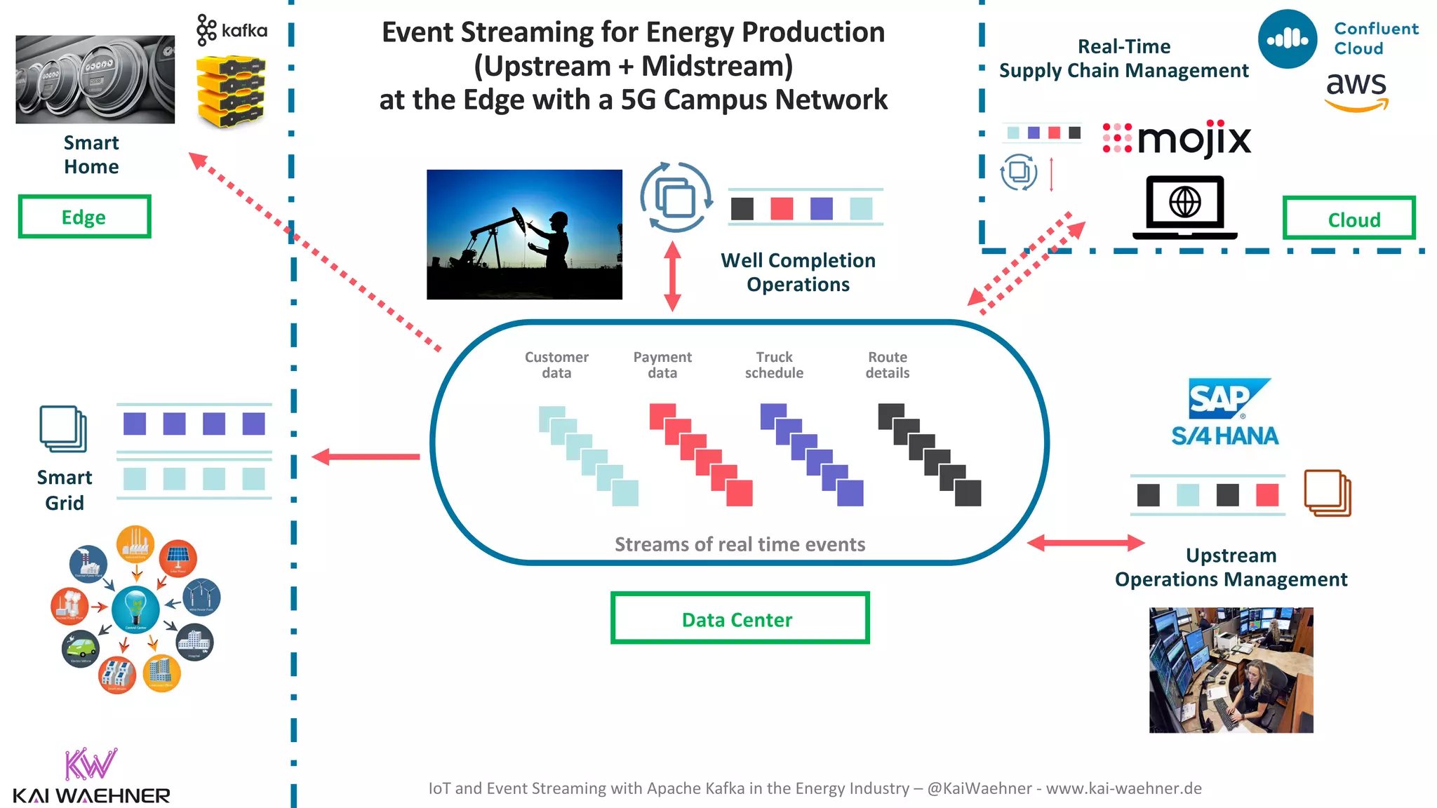 IoT and Event Streaming with Apache Kafka in the Energy Industry – @KaiWaehner - www.kai-waehner.de Smart Grid Upstream Operations Management Well Completion Operations Customer data Truck schedule Payment data Route details Streams of real time events Real-Time Supply Chain Management Event Streaming for Energy Production (Upstream + Midstream) at the Edge with a 5G Campus Network Cloud Edge Data Center Smart Home 