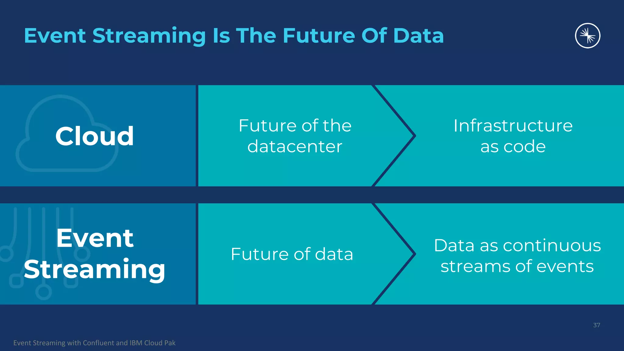 Event Streaming with Confluent and IBM Cloud Pak Event Streaming Is The Future Of Data 37 Infrastructure as code Data as continuous streams of events Future of the datacenter Future of data Cloud Event Streaming 
