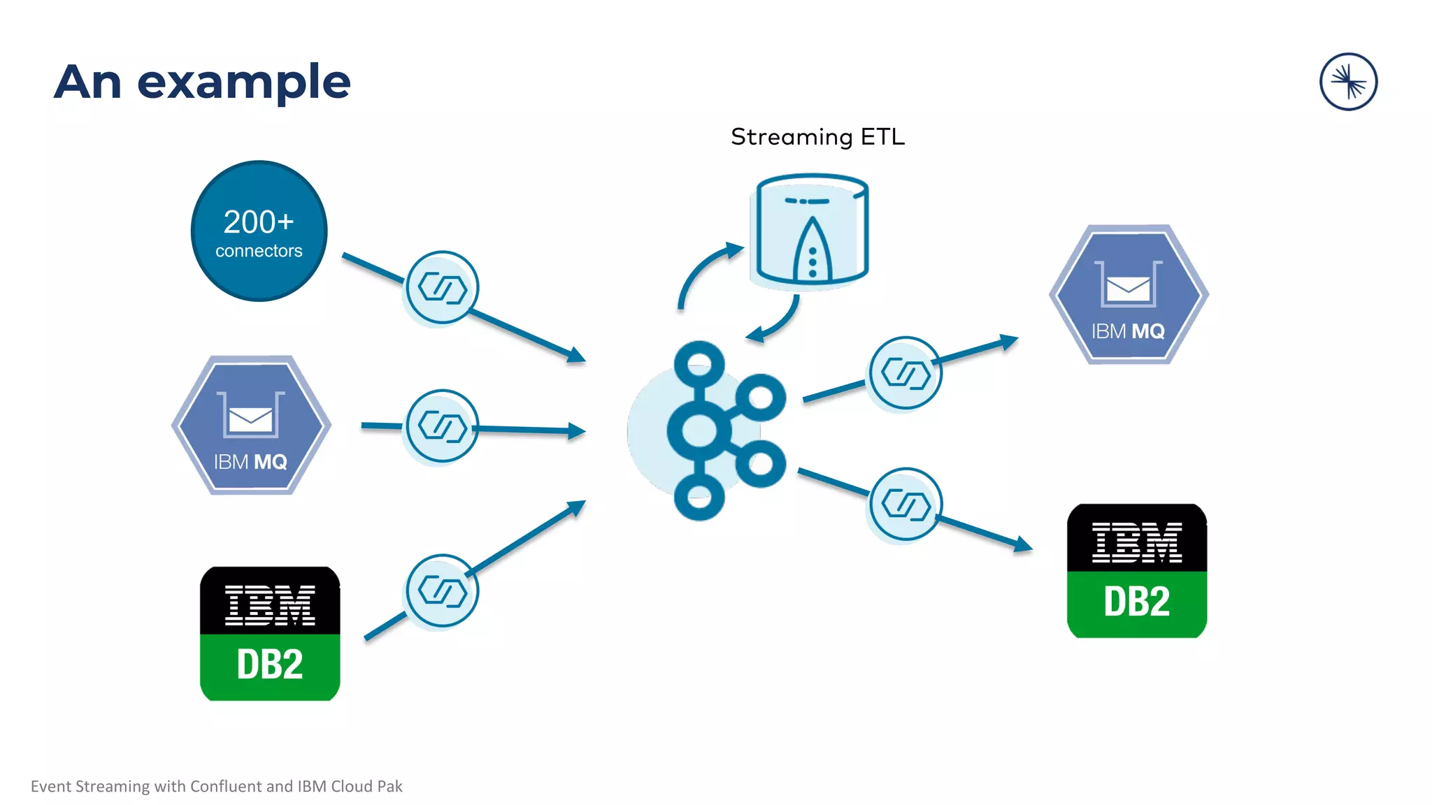 Event Streaming with Confluent and IBM Cloud Pak An example 200+ connectors Streaming ETL 