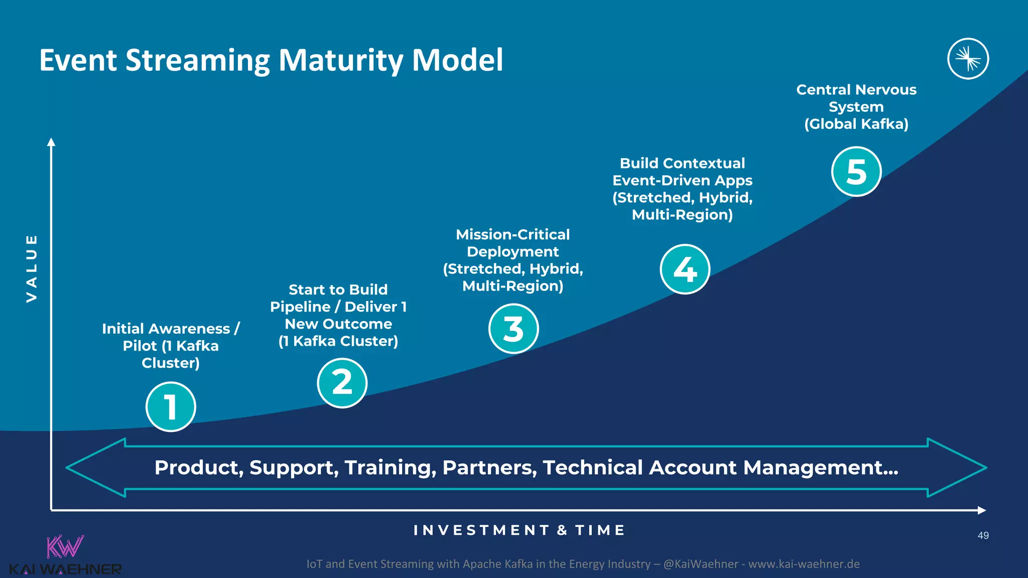 IoT and Event Streaming with Apache Kafka in the Energy Industry – @KaiWaehner - www.kai-waehner.de I N V E S T M E N T & T I M E V A L U E 3 4 5 1 2 Event Streaming Maturity Model Initial Awareness / Pilot (1 Kafka Cluster) Start to Build Pipeline / Deliver 1 New Outcome (1 Kafka Cluster) Mission-Critical Deployment (Stretched, Hybrid, Multi-Region) Build Contextual Event-Driven Apps (Stretched, Hybrid, Multi-Region) Central Nervous System (Global Kafka) Product, Support, Training, Partners, Technical Account Management... 49 