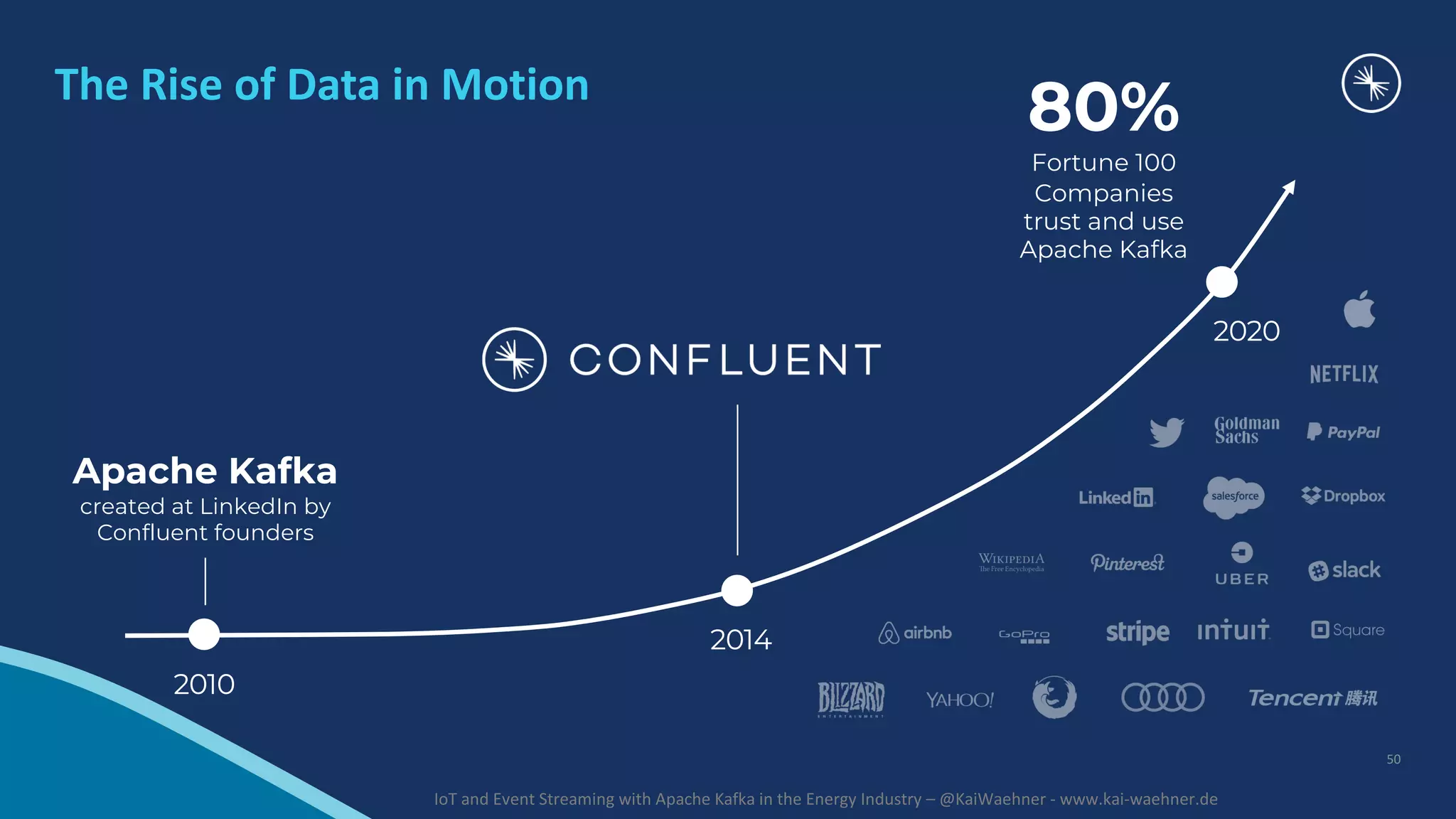 IoT and Event Streaming with Apache Kafka in the Energy Industry – @KaiWaehner - www.kai-waehner.de The Rise of Data in Motion 2010 Apache Kafka created at LinkedIn by Confluent founders 2014 2020 80% Fortune 100 Companies trust and use Apache Kafka 50 