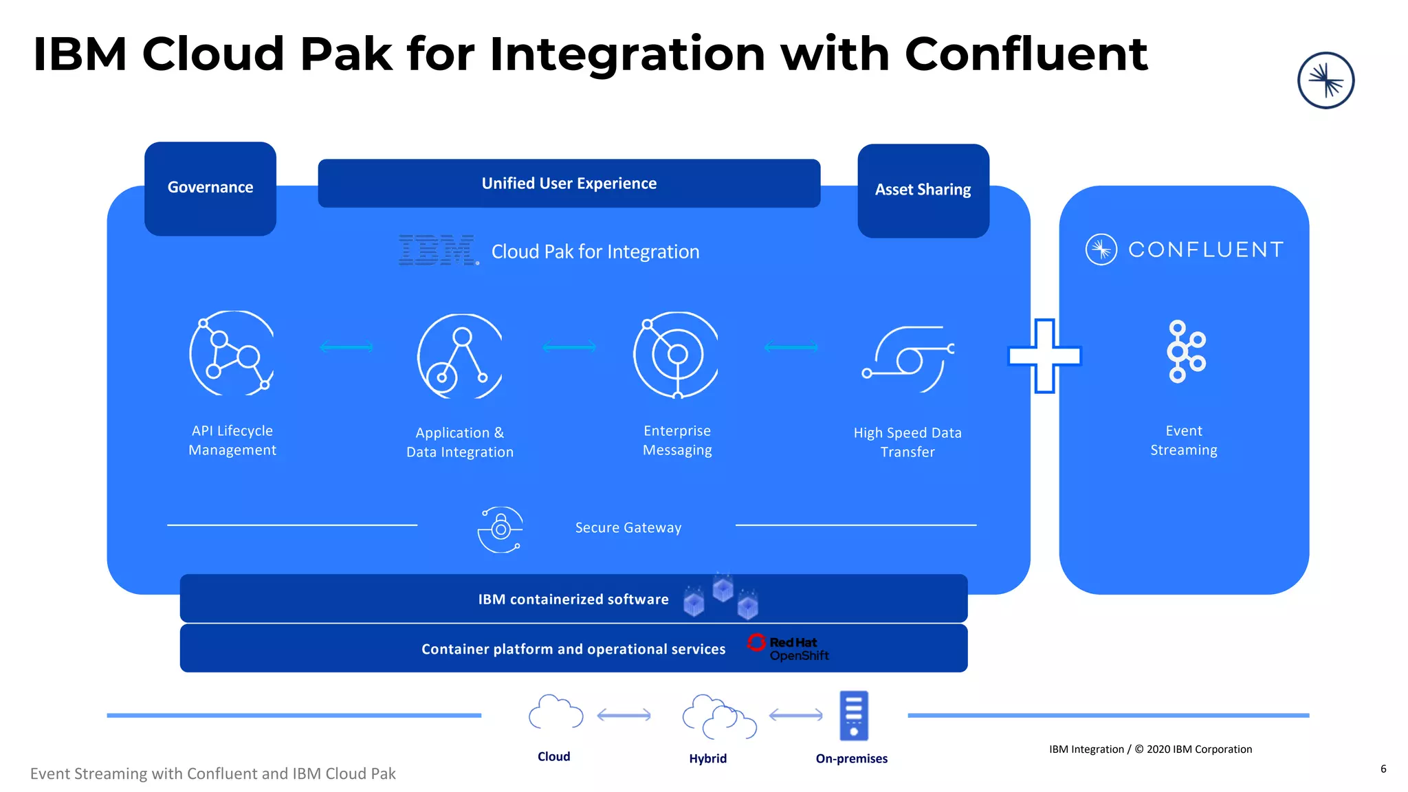 Event Streaming with Confluent and IBM Cloud Pak IBM Cloud Pak for Integration with Confluent API Lifecycle Management Application & Data Integration Enterprise Messaging Event Streaming High Speed Data Transfer Secure Gateway Governance Asset Sharing Unified User Experience IBM containerized software Container platform and operational services 6 Cloud Hybrid On-premises Cloud Pak for Integration IBM Integration / © 2020 IBM Corporation 