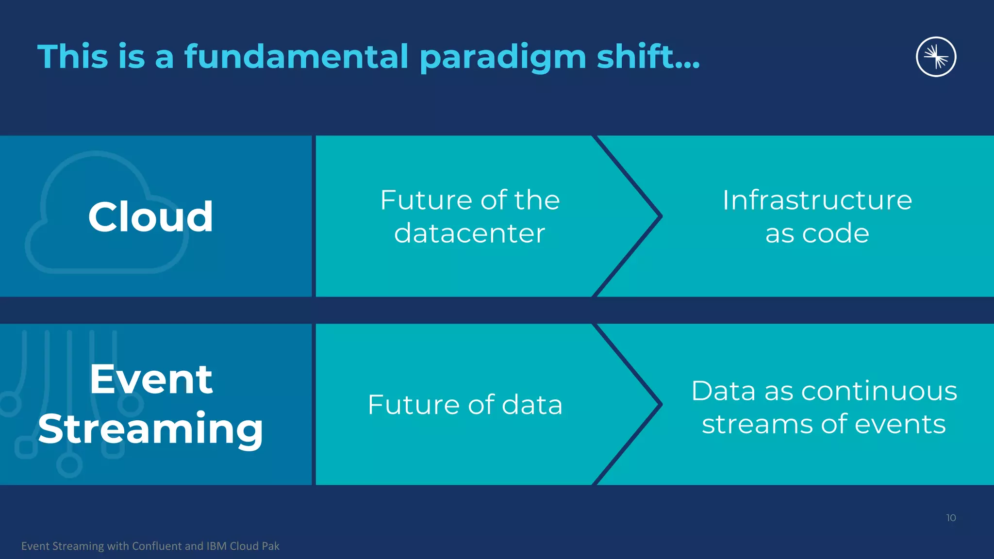 Event Streaming with Confluent and IBM Cloud Pak This is a fundamental paradigm shift... 10 Infrastructure as code Data as continuous streams of events Future of the datacenter Future of data Cloud Event Streaming 