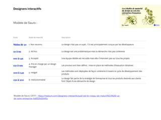 Designers interac
ti
fs
Modèle de Sauro :
Modèle de Sauro (2017) : h
tt
ps://medium.com/designers-interac
ti
fs/quel-est-le-niveau-de-maturit%C3%A9-ux-
de-votre-entreprise-ba832bd2b40c
 