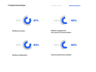 Meilleur engagement
 
de la part du consommateur
Meilleures ventes
Cycles produits plus rapides
Meilleure fidélisation
L’impact économique
 