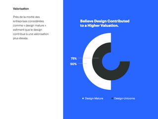 Valorisa
ti
on
Près de la moi
ti
é des
entreprises considérées
comme « design mature »
es
ti
ment que le design
contribue à une valorisa
ti
on
plus élevée.
 