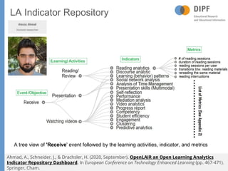 LA Indicator Repository
A tree view of 'Receive' event followed by the learning activities, indicator, and metrics
Ahmad, ...