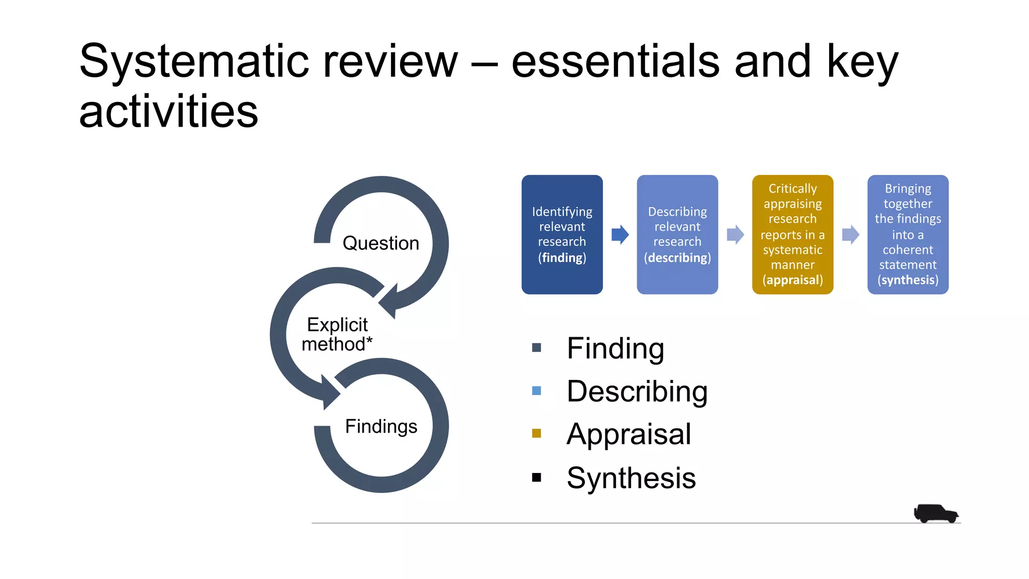 Systematic review – essentials and key
activities
Question
Explicit
method*
Findings
§ Finding
§ Describing
§ Appraisal
§ Synthesis
Identifying
relevant
research
(finding)
Describing
relevant
research
(describing)
Critically
appraising
research
reports in a
systematic
manner
(appraisal)
Bringing
together
the findings
into a
coherent
statement
(synthesis)
 