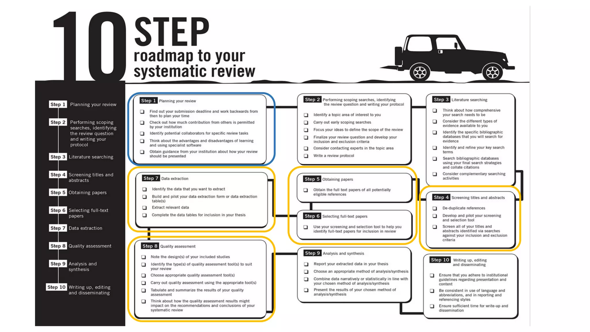 Systematic review – our 10-step road
map
 